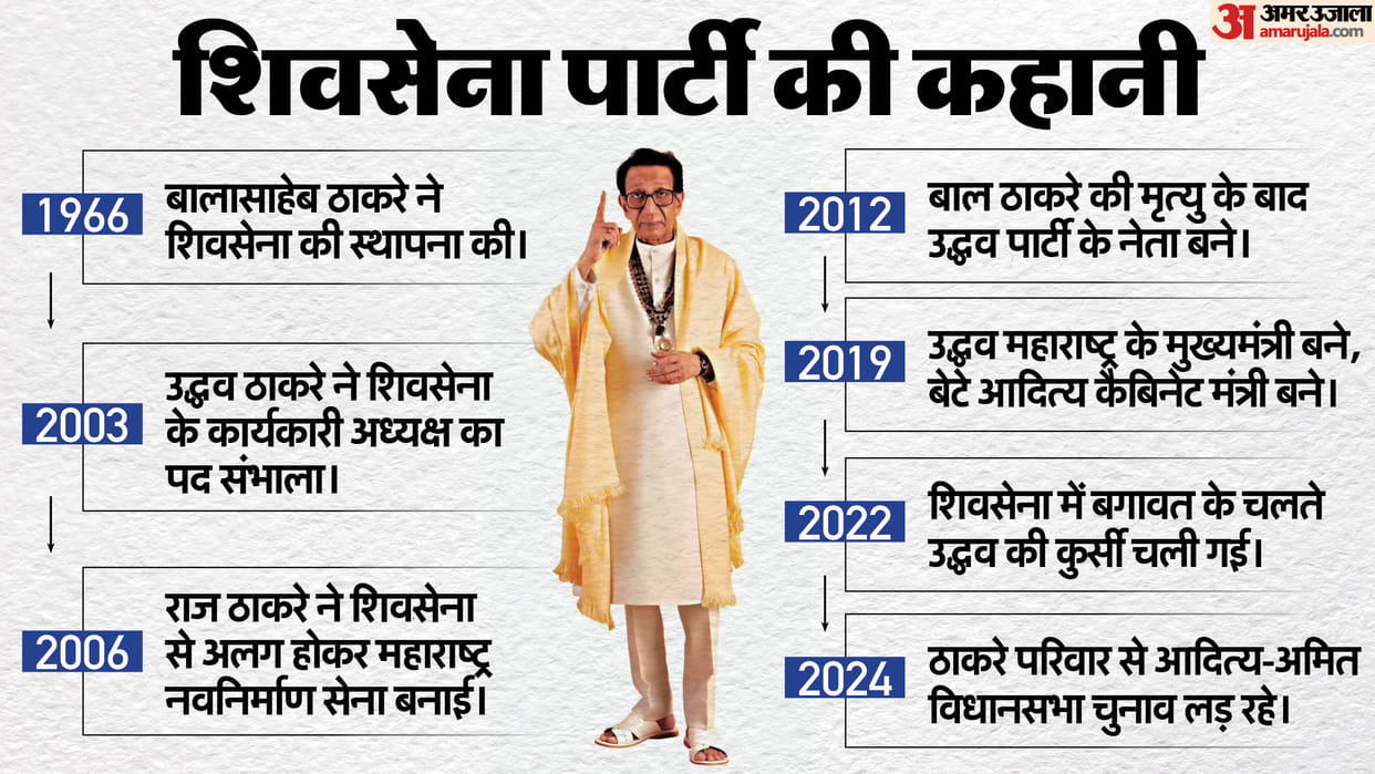 Maharashtra election History of Shiv Sena and politics of Thackeray family news in hindi