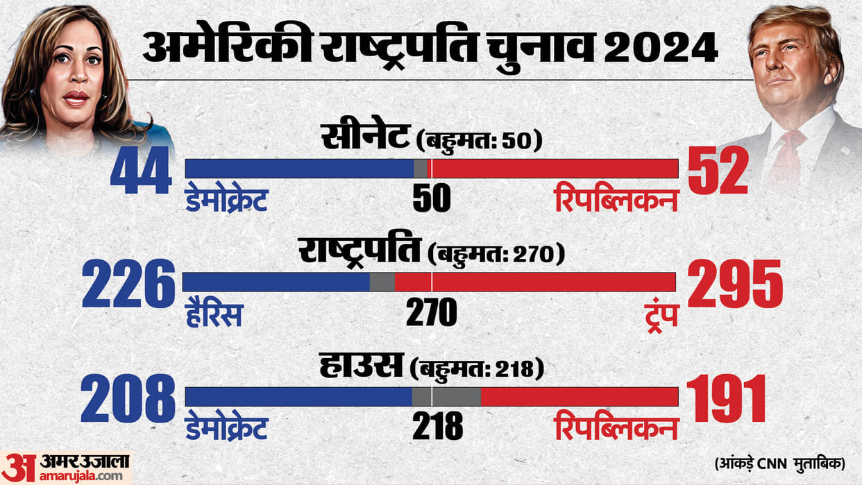 US Presidential Election Live Updates Donald Trump Historic Win Kamala Harris Concedes Defeat News in Hindi