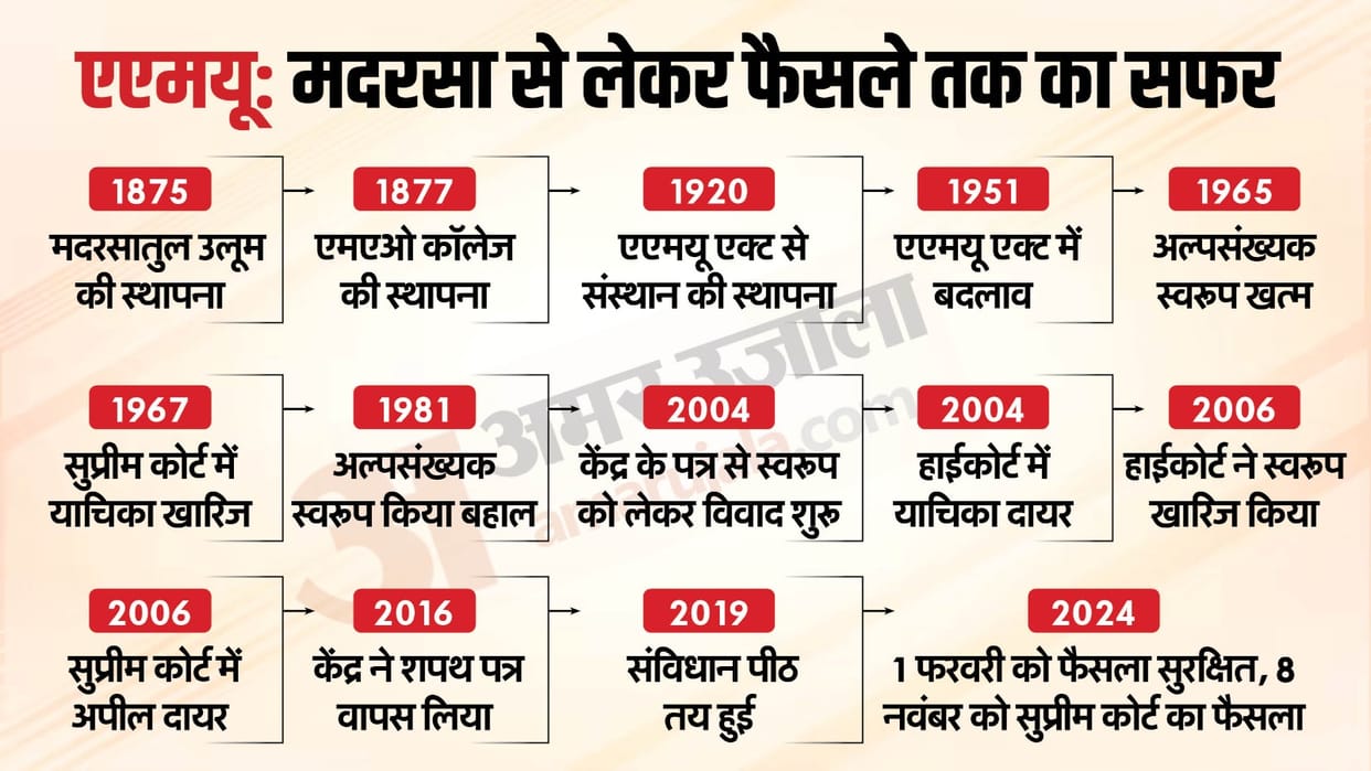 AMU minority status row and S Azeez Basha verdict explained in hindi