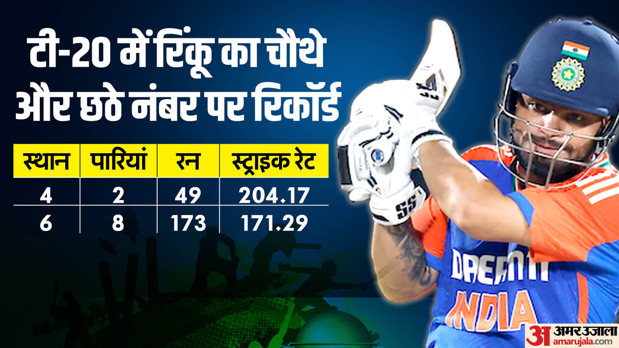 ind vs sa: aakash chopra speaks on batting position of rinku singh asked team management give chance on no 4