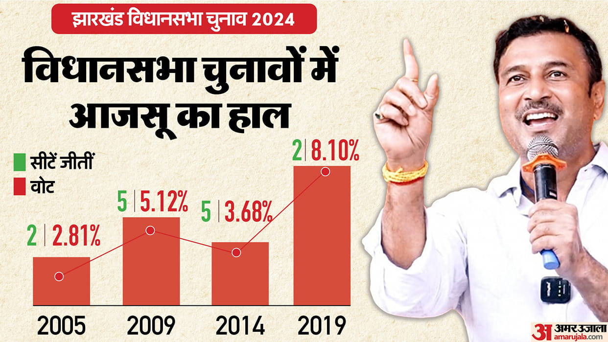Jharkhand Election Sudesh Mahto and AJSU Party history news in hindi