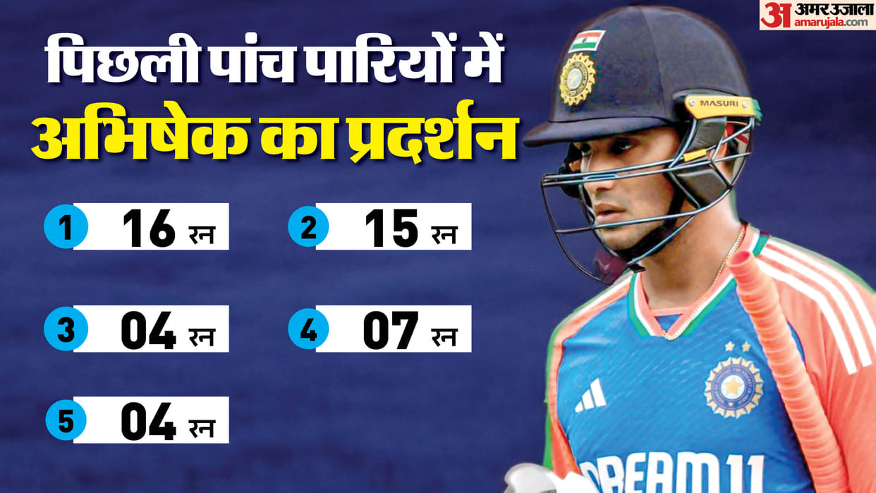 ind vs sa: abhishek sharma lowest performances in t20i got out on four in 2nd match social media reactions
