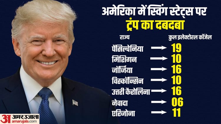Donald Trump Wins Arizona Too Sweeps All Seven Swing States Historic Win – Amar Ujala Hindi News Live