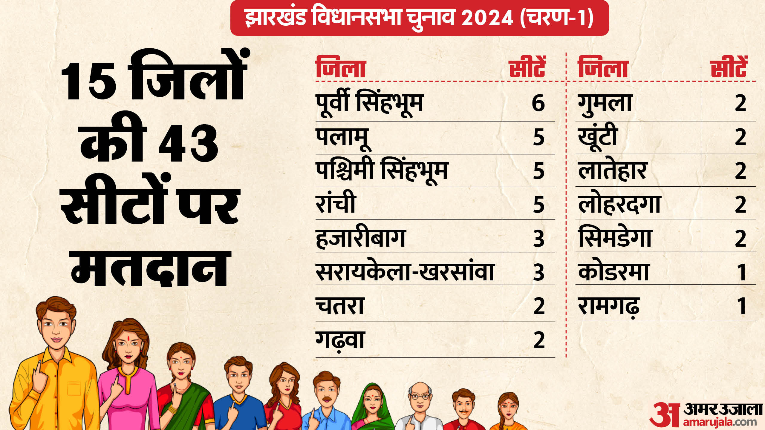झारखंड विधानसभा चुनाव चरण 1