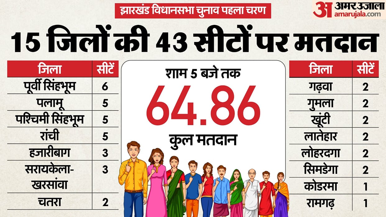 Jharkhand election Phase One Candidate and polling news in hindi