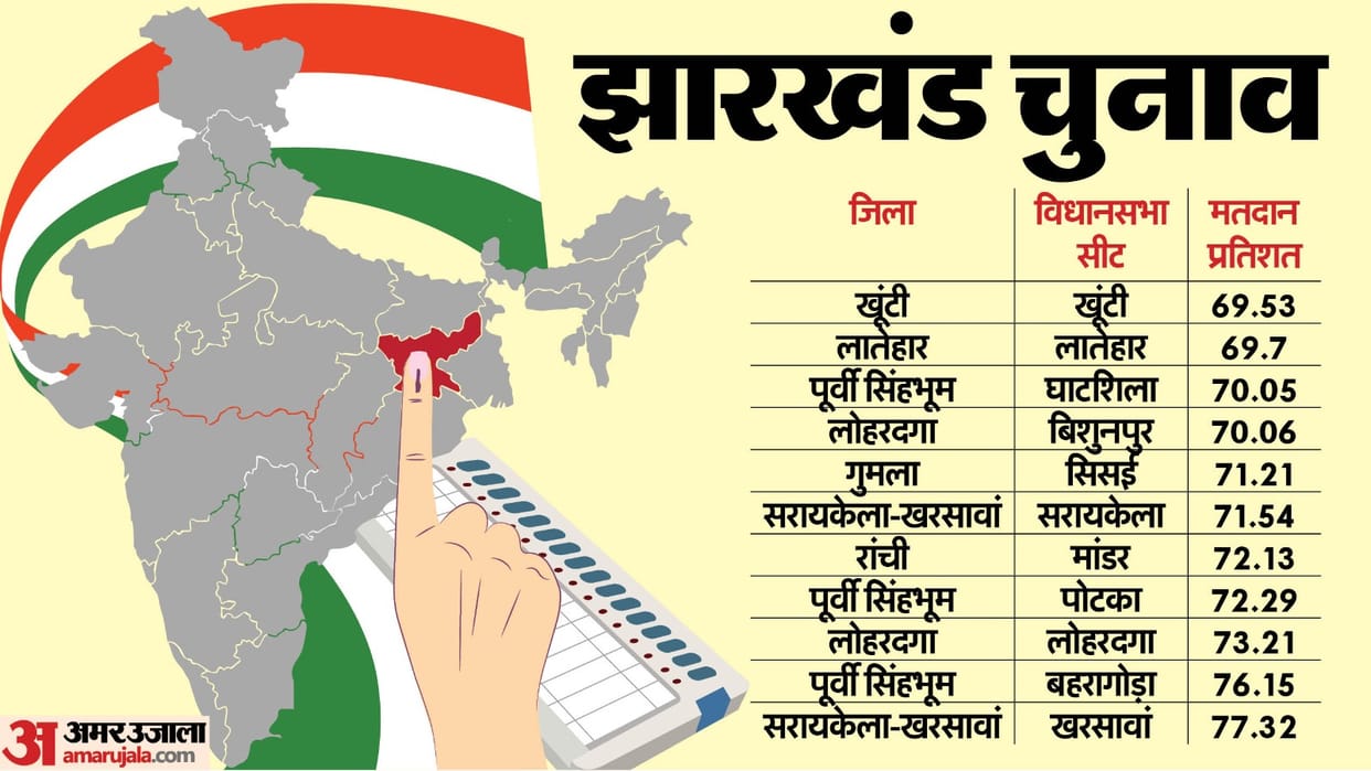 Jharkhand Election 2024 Voting Live Vidhan Sabha Chunav, Polling on 43 Assembly Seats Champai Soren News