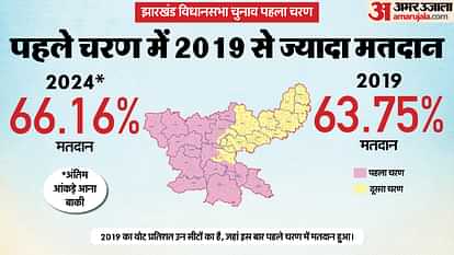 Jharkhand Assembly Election 2024 Phase one seat wise Voting vs 2019 news in Hindi