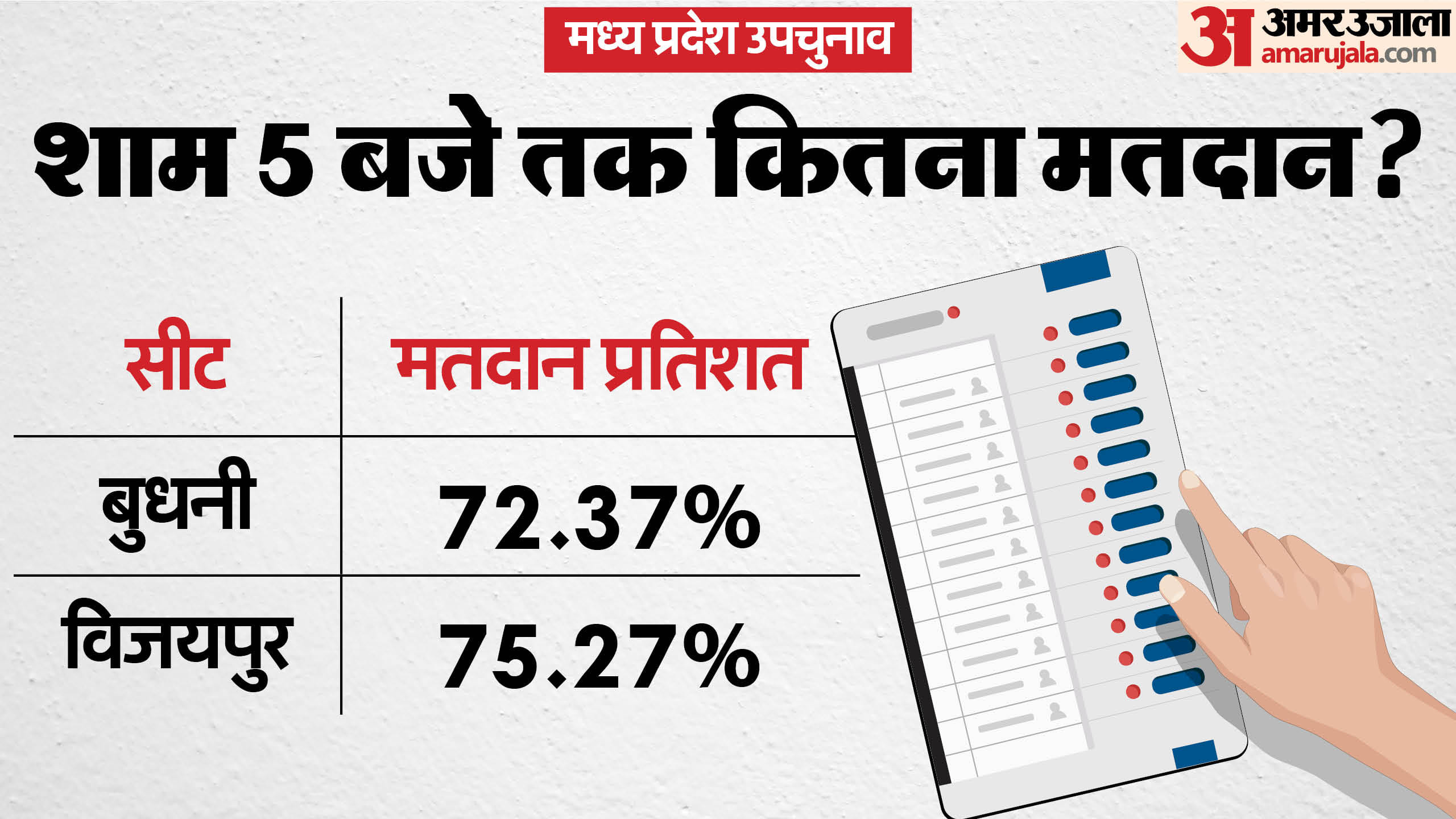मप्र उपचुनाव के मतदान की स्थिति