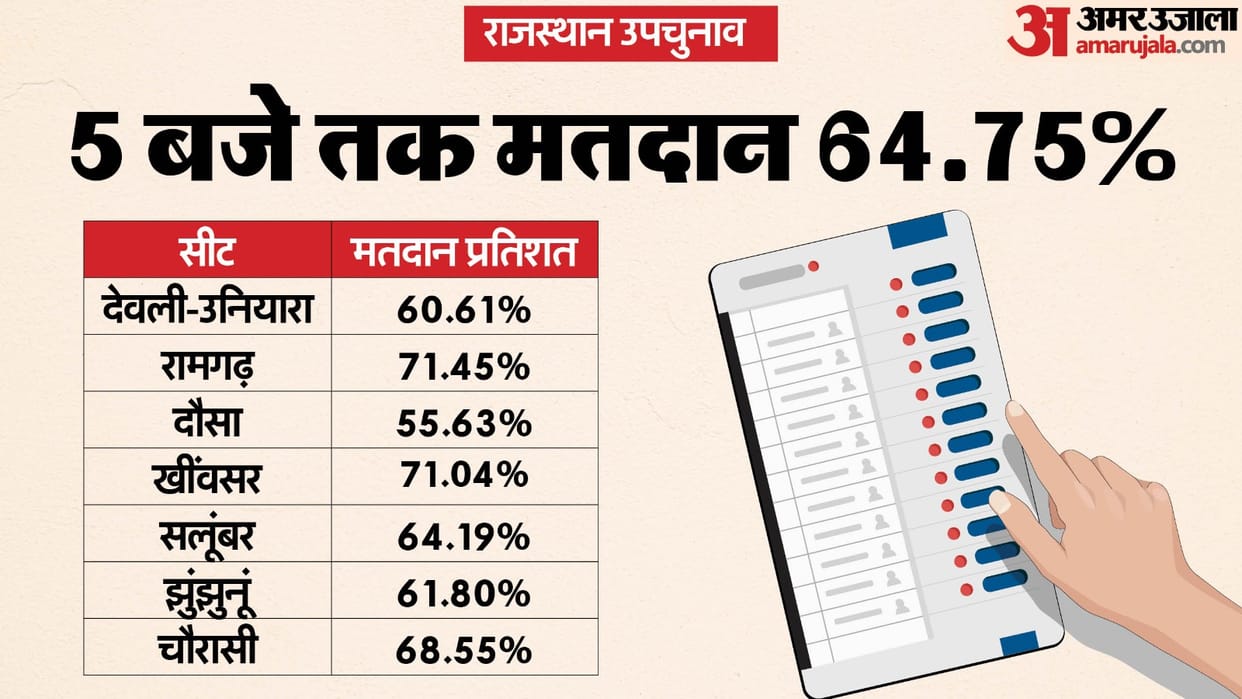 Rajasthan By-Election 2024 Voting Live Jhunjhunu Dausa Salumbar Kheenvsar Chaurasi Upchunav News in Hindi