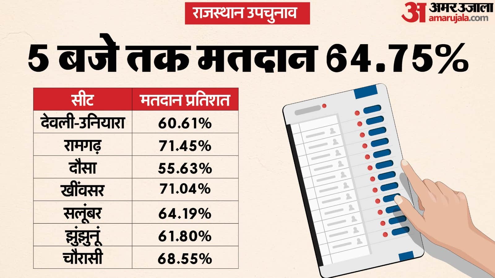 राजस्थान उपचुनाव मतदान