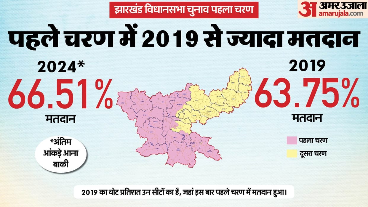 Jharkhand Assembly Election 2024 Phase one seat wise Voting vs 2019 news in hindi