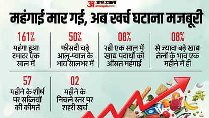 Woe to inflation: grains, oil, vegetables all become expensive; common man forced to cut his expenses