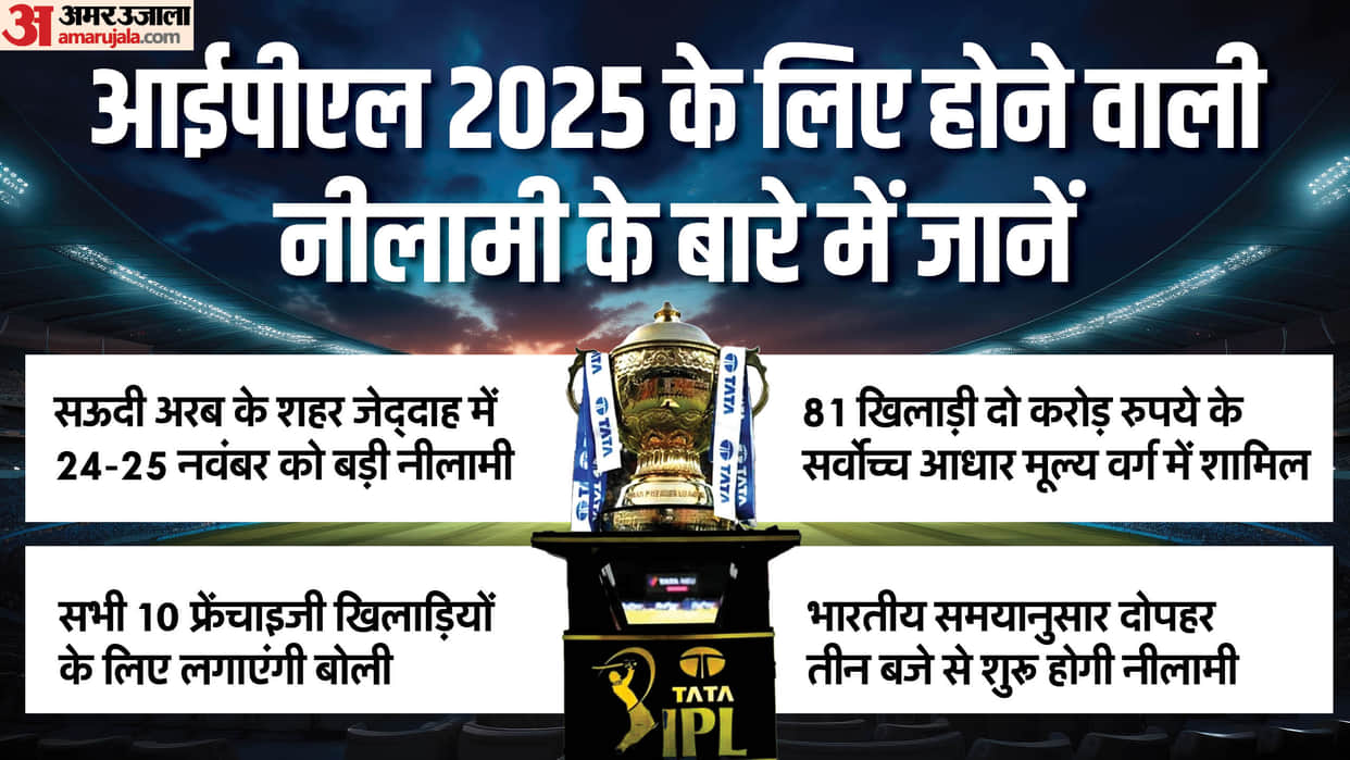 IPL 2025 Mega Auction team Punjab with biggest purse remain Rajasthan with least funds Know possible strategy