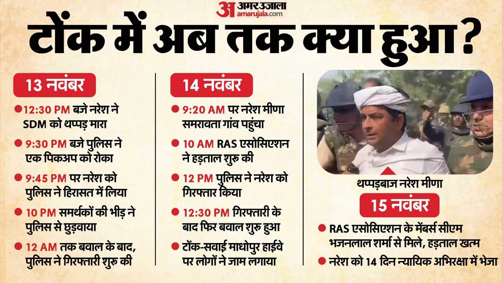 SDM Slap Row Naresh Meena Arrest to ongoing Tension all events explained Rajasthan news in Hindi