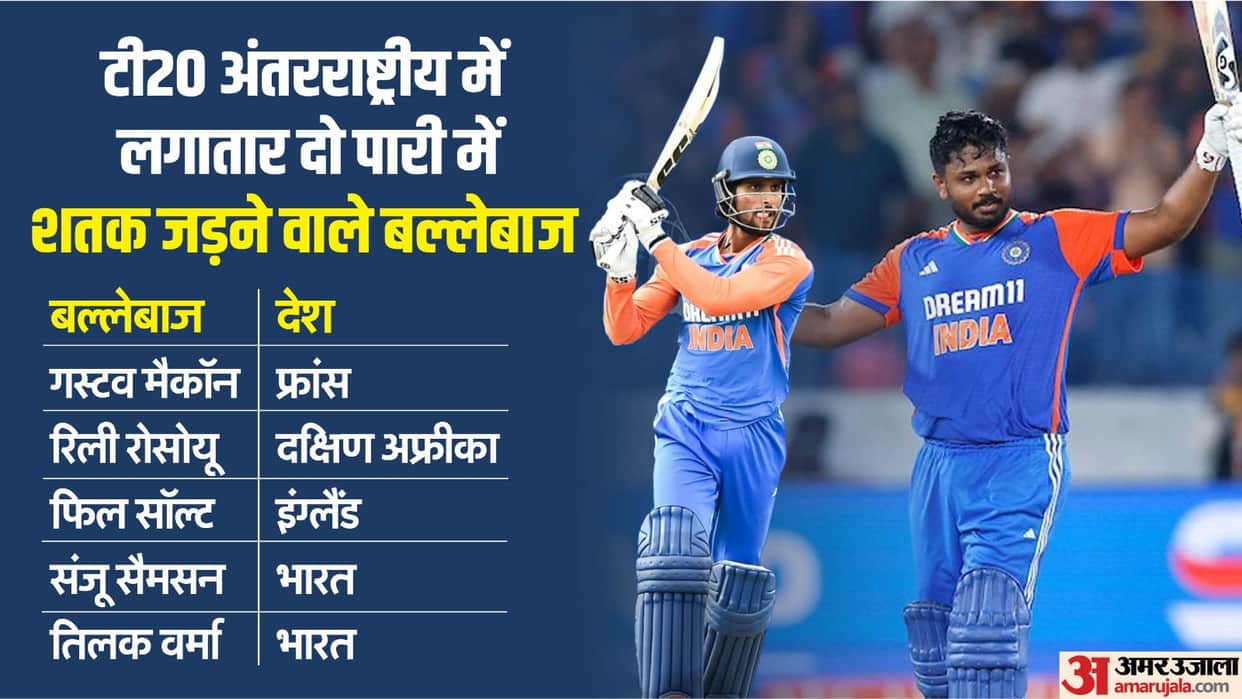 Tilak Varma emulated Sanju Samson to hit two consecutive T20I hundreds hit second T20I ton records and stats