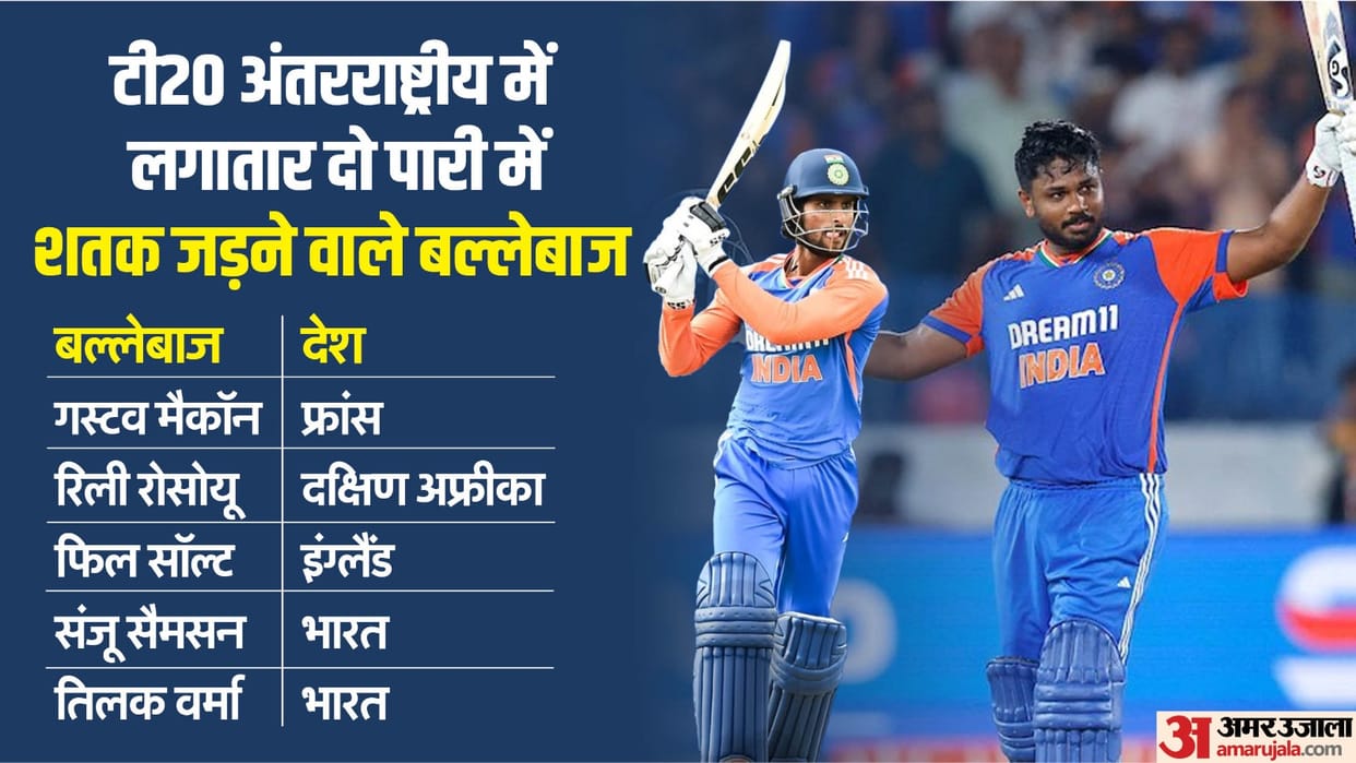 Tilak Varma emulated Sanju Samson to hit two consecutive T20I hundreds hit second T20I ton records and stats