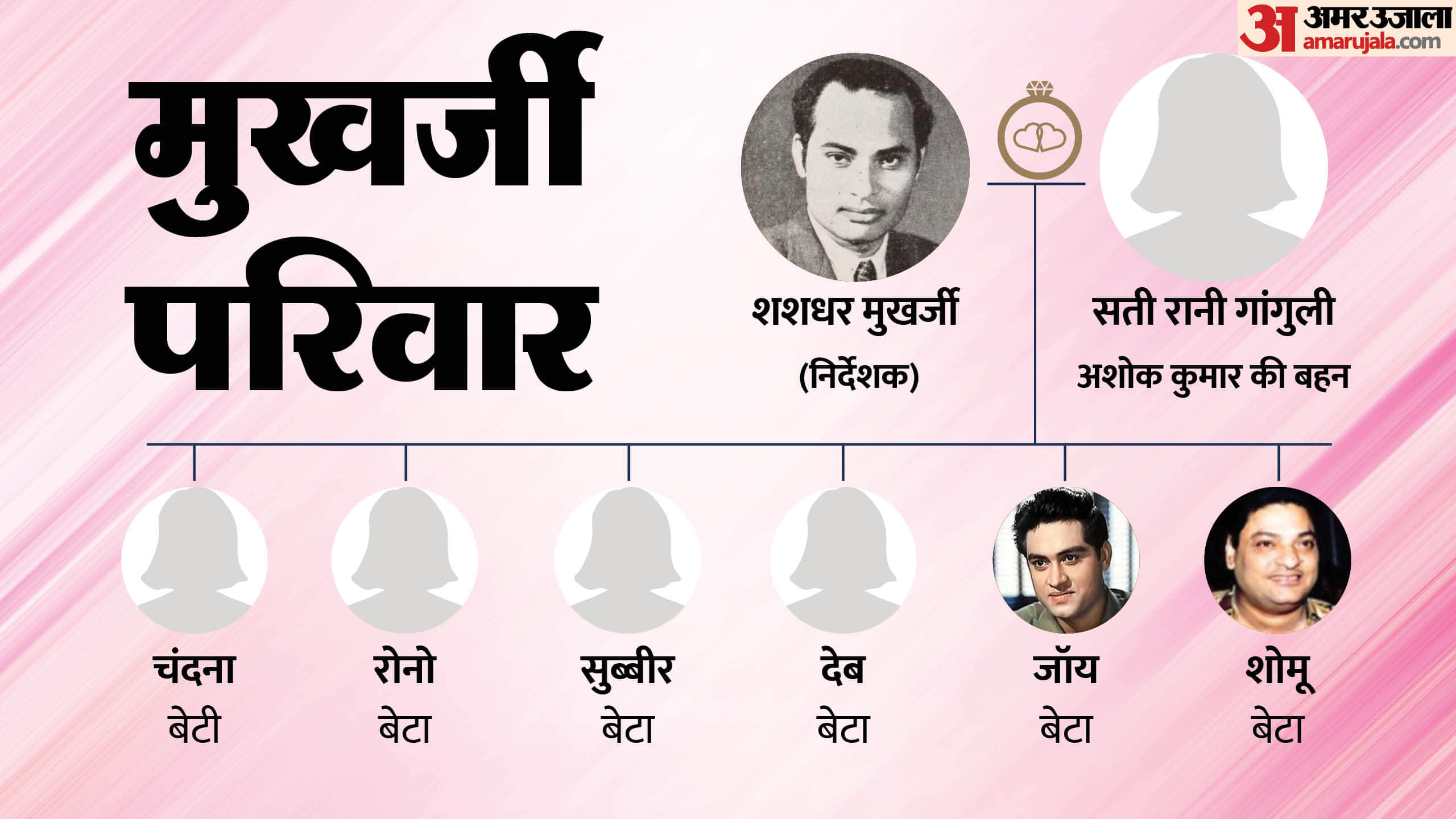 Shobhna Samarth Birthday Anniversary: Mukherjee And Samarth family Tree tanuja Nutan kajol