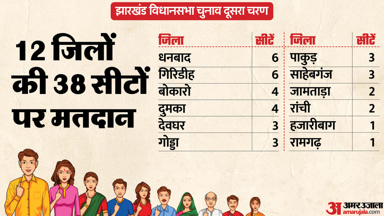Jharkhand election Phase Two Candidates and seats polling news in hindi