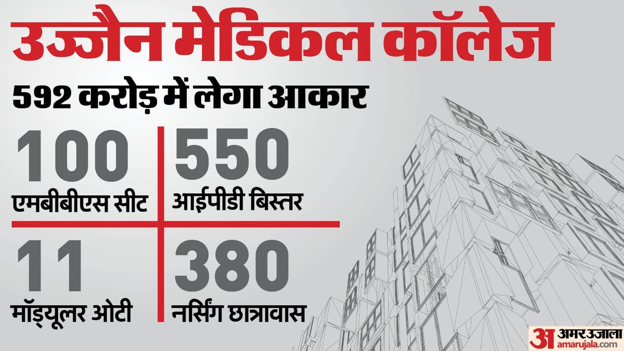 Dream fulfilled: Chief Minister Dr. Yadav will perform Bhoomi Pujan of Medical College on 21st November.