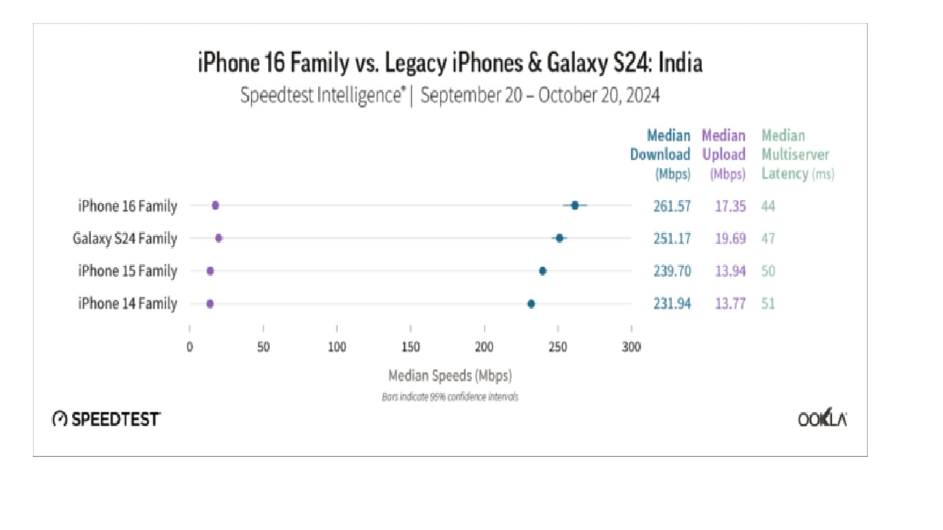 iphone 16 speed