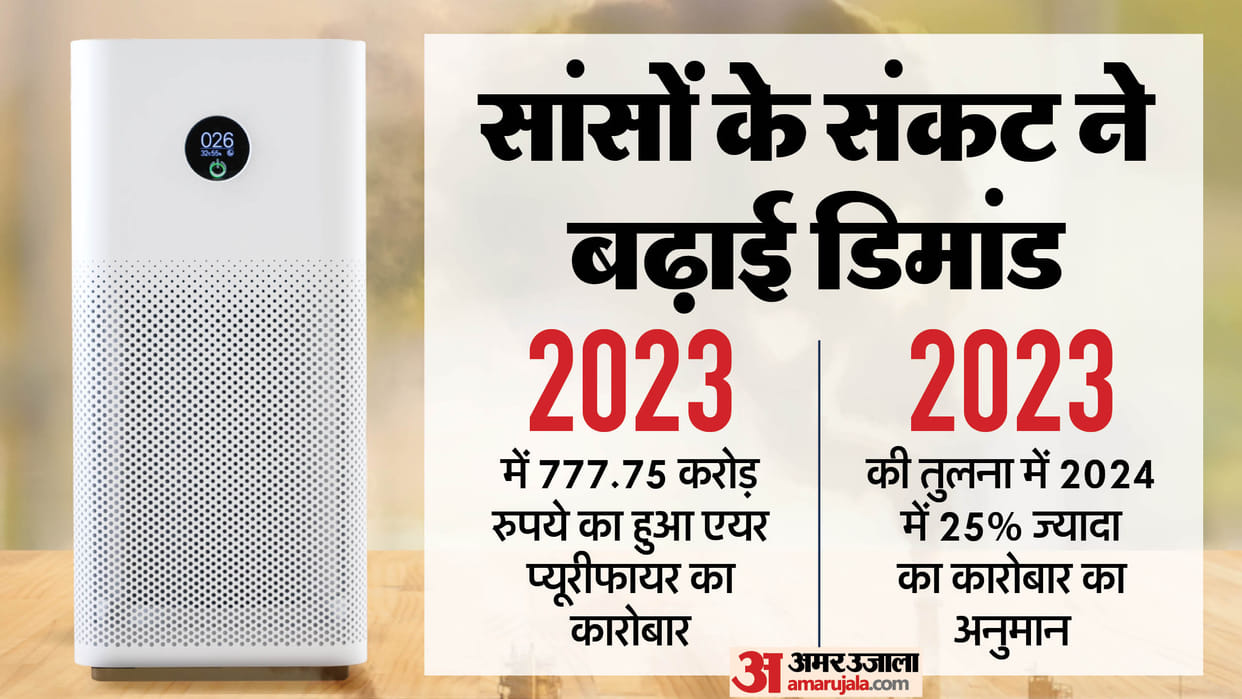 Sale of air purifiers increased by 50 percent amid Delhi pollution why are people installing these in homes?