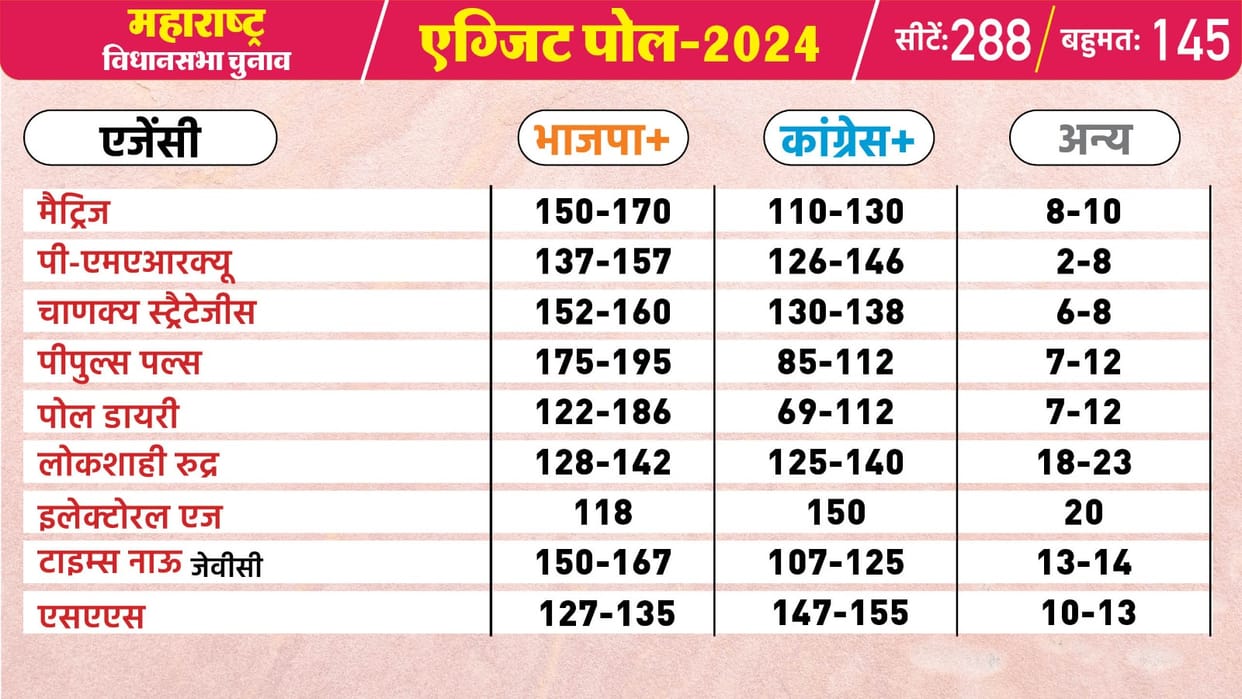 Maharashtra Exit Poll Results Live updates Maharashtra Vidhan Sabha Chunav 2024 BJP NCP Winning Prediction