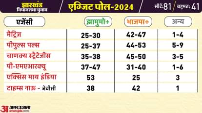 exit poll results 2024 maharashtra jharkhand know which party will form govt congress bjp jmm news in hindi