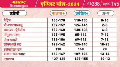 exit poll results 2024 maharashtra jharkhand know which party will form govt congress bjp jmm news in hindi