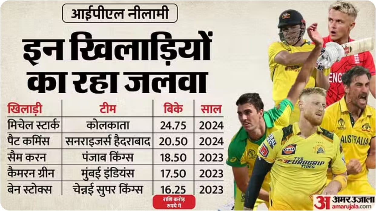 IPL 2025 Mega Auction Most Expensive players over years from sam curran to Pat Cummins Know full players list