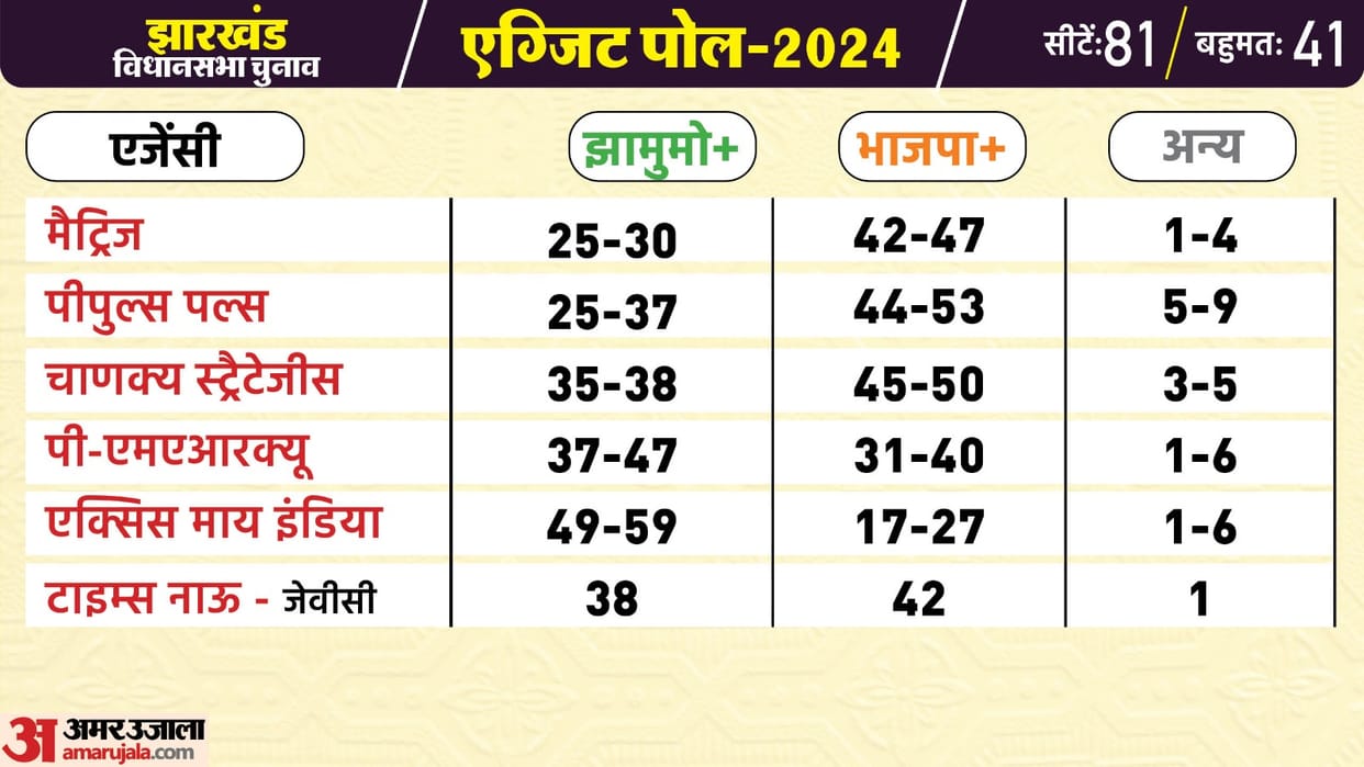 Jharkhand Exit Poll Results Live Jharkhand State Assembly Election Vidhan Sabha Chunav 2024 Exit Poll Result