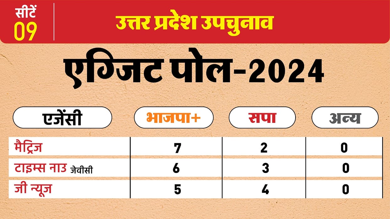 UP By Election 2024 Exit Poll Results Live: UP Upchunav Exit Poll Result Seat Wise Karhal Meerapur News