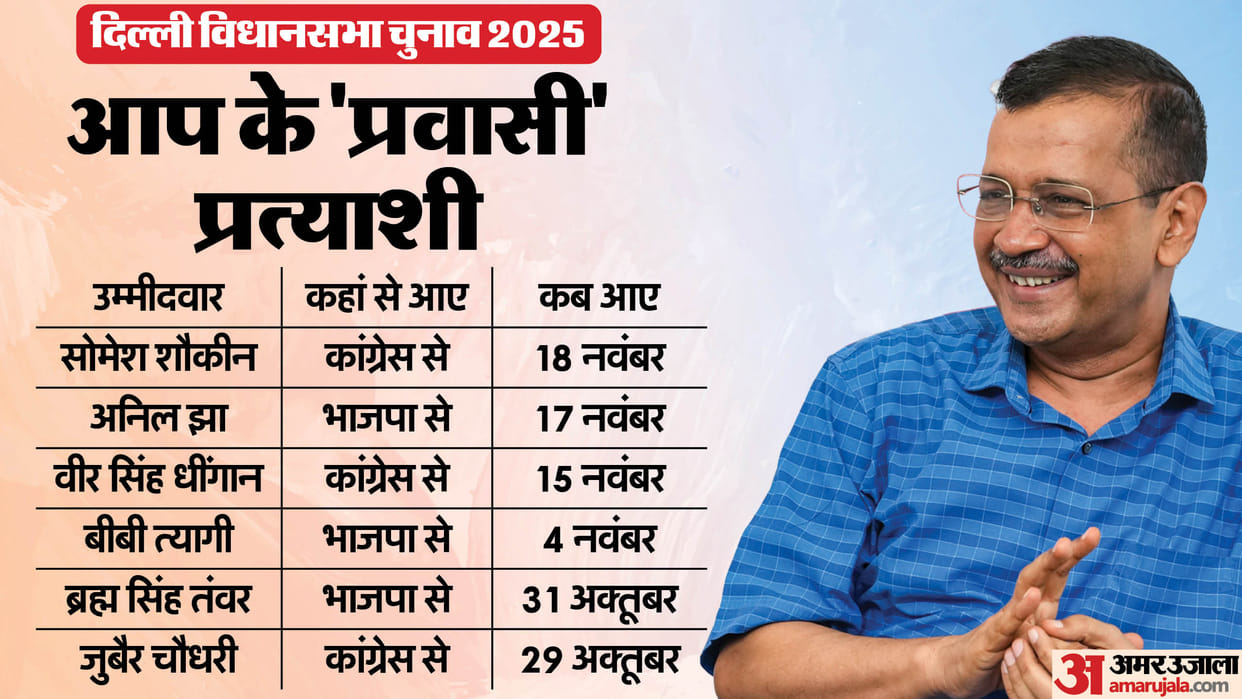 delhi assembly election 2025 aam aadmi party first list of candidates and outsiders news in hindi