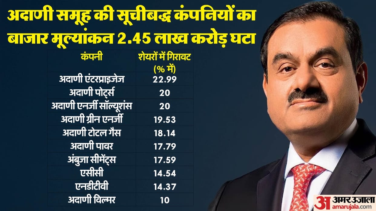 Damage due to Bribery Case Indictment Gautam Adani and his investors are at big loss
