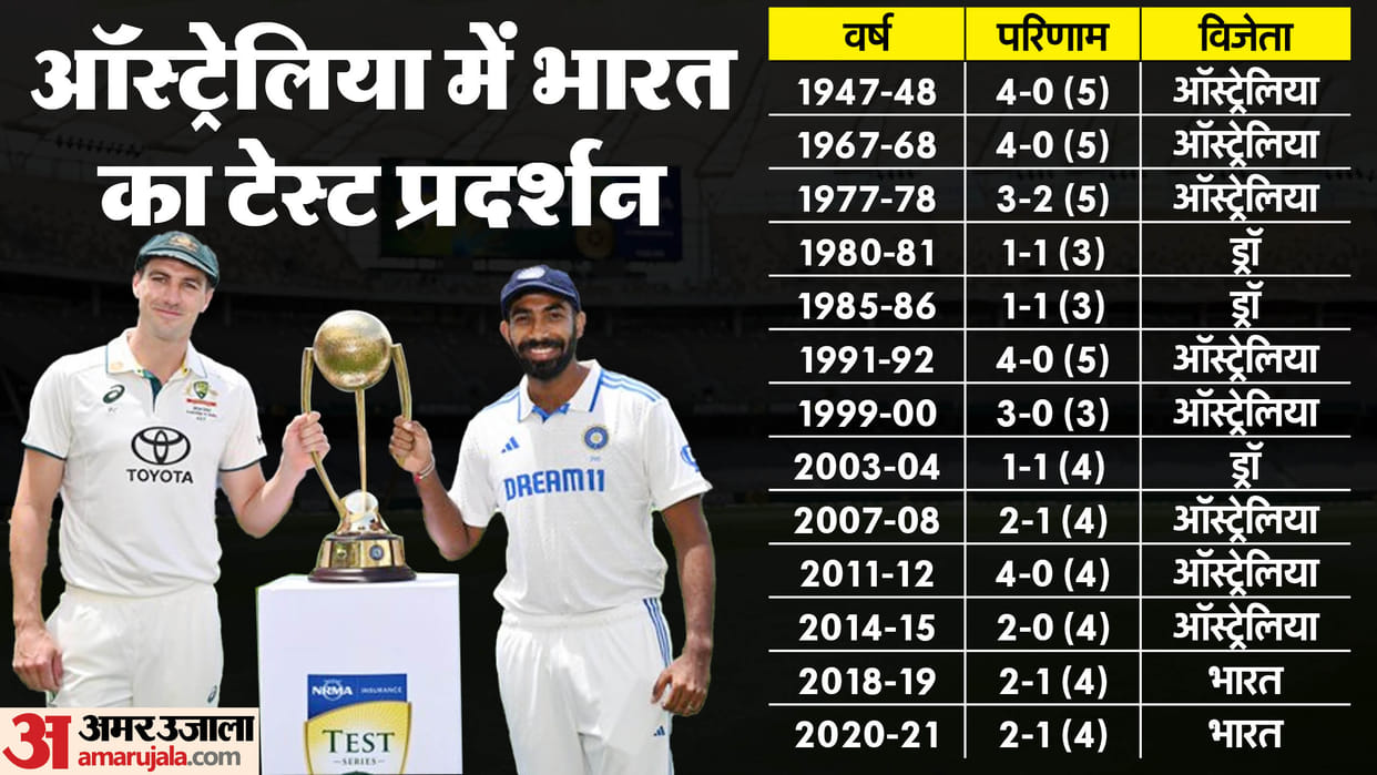 IND vs Aus Head to Head Test Records Match Preview India vs Australia Squad BGT News in Hindi