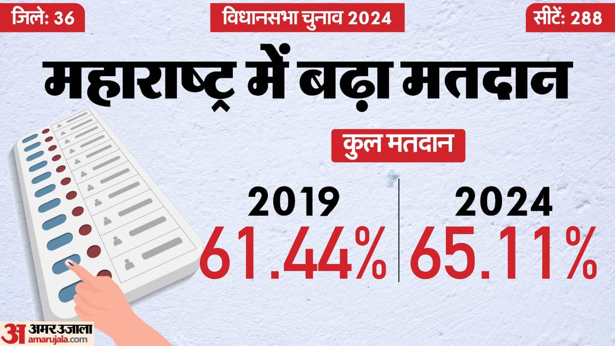 Maharashtra Assembly Election district wise Voting 2024 vs 2019 news in hindi