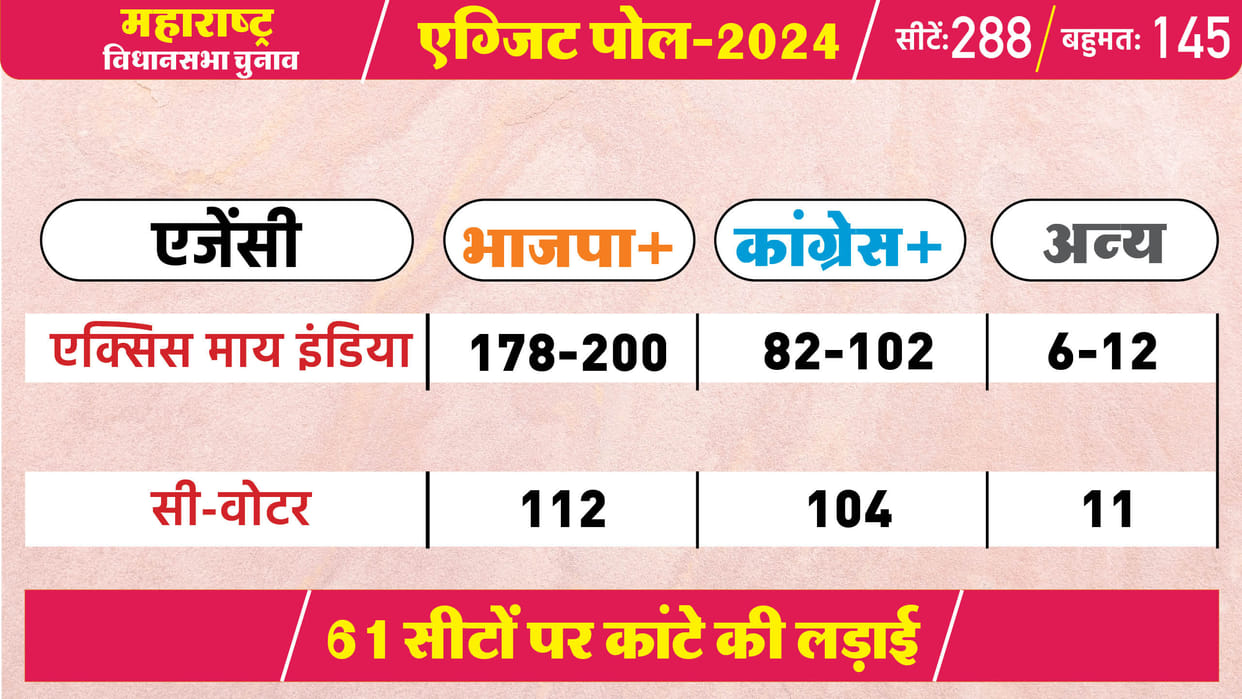 Maharashtra Assembly Election 2024 Exit Poll, Axis my india exit poll, c-voter exit poll, MVA, Mahayuti