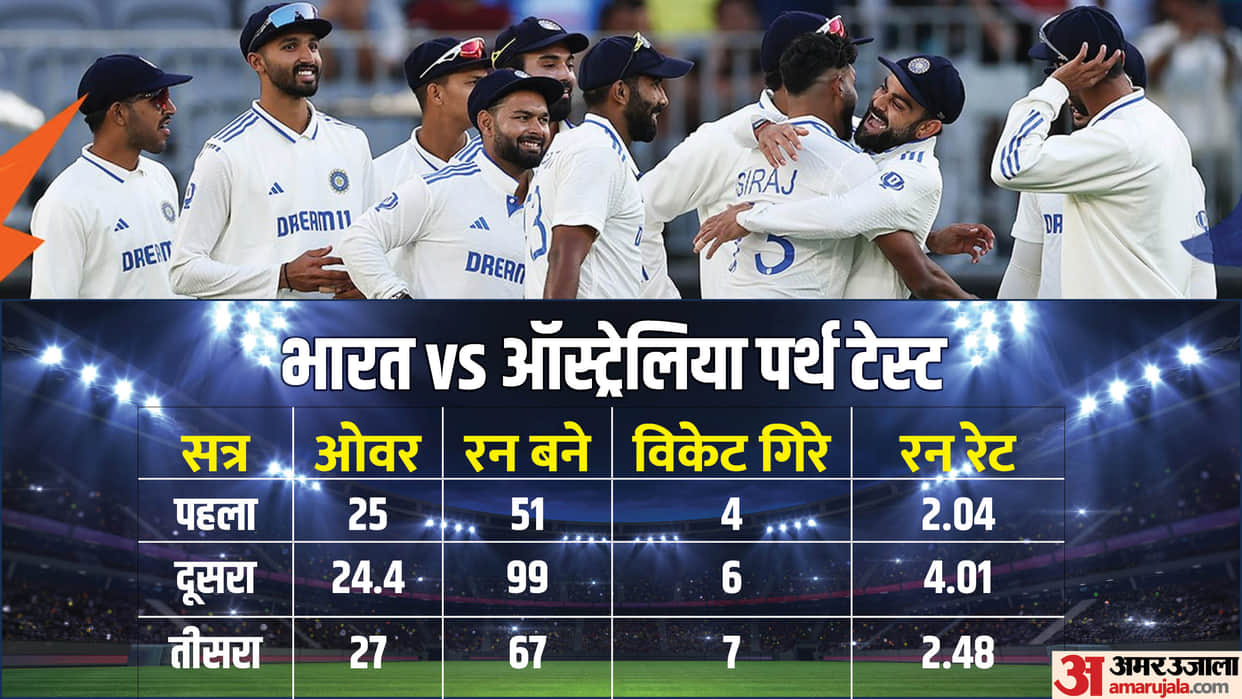 IND vs AUS: Bowlers dominated on first day in Perth Test, Australia team on backfoot vs India Test