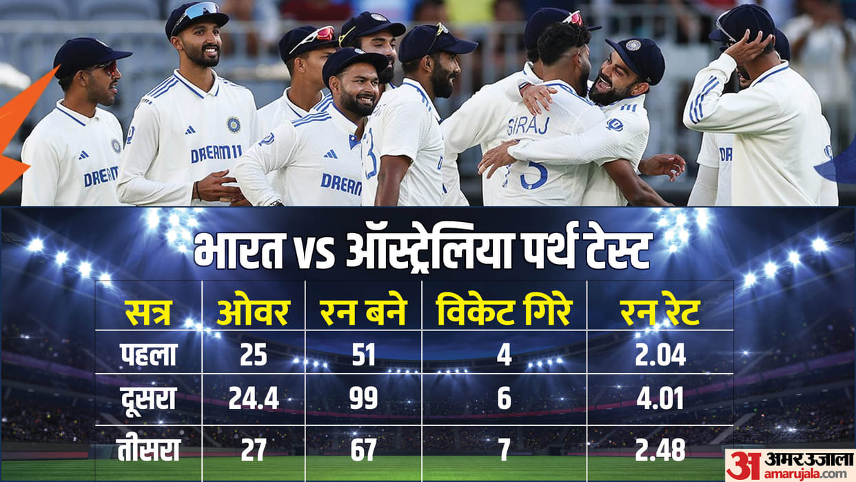 IND vs AUS: Bowlers dominated on first day in Perth Test, Australia team on backfoot vs India Test