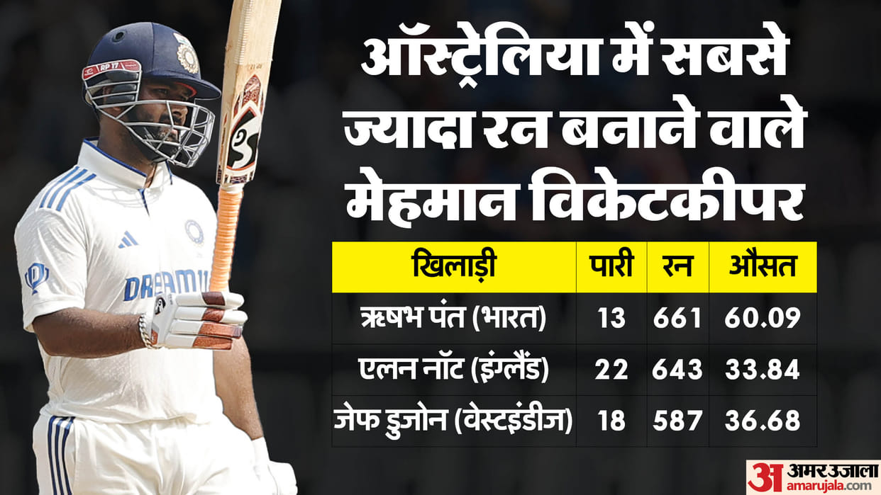 IND vs AUS: Rishabh Pant became highest run scorer by visiting wicketkeeper in Australia record perth test