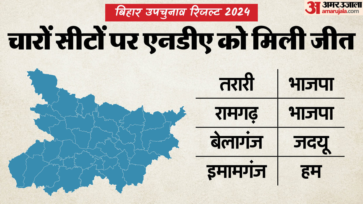 Bihar By Election Result 2024 Live Vote Counting Imamganj Ramgarh Belaganj Tarari Vidhan Sabha Chunav Win Lose