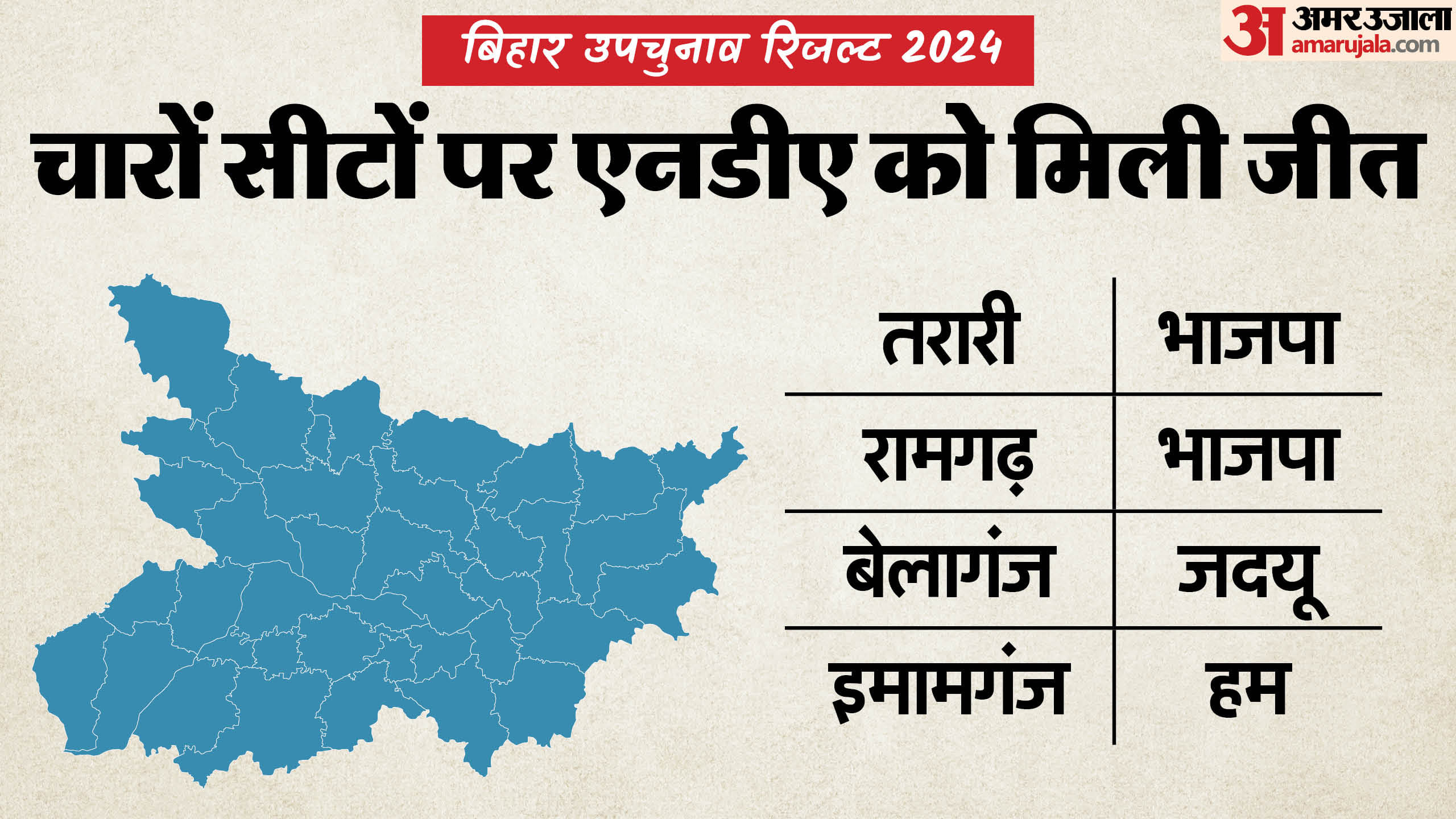 बिहार उपचुनाव परिणाम।