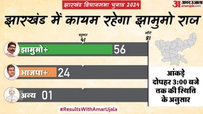 Jharkhand Election Result 2024 Live Updates Vote Counting Jharkhand Vidhan Sabha Chunav Win Lose Seats News