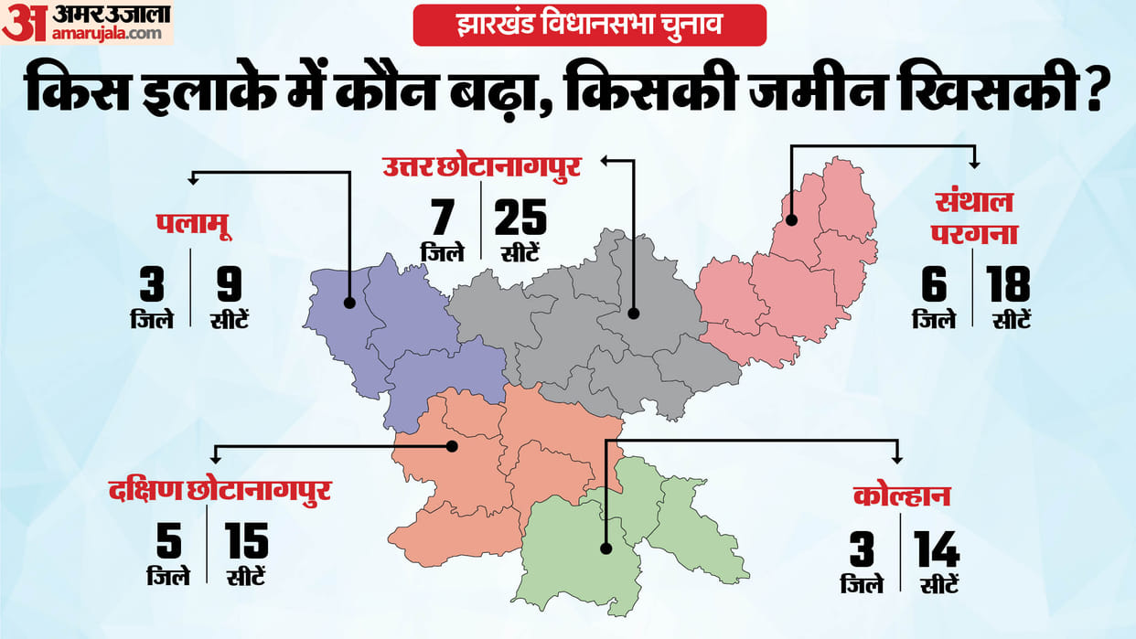 Region Wise jharkhand Assembly Election Result 2024 vs 2019 Party Wise Performance news in hindi