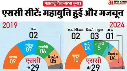 Assembly Election 2024 Results Maharashtra and Jharkhand Updates Reserved Seats