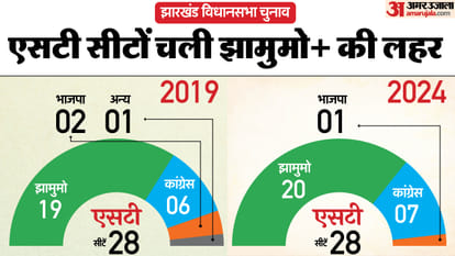 Assembly Election 2024 Results Maharashtra and Jharkhand Updates Reserved Seats