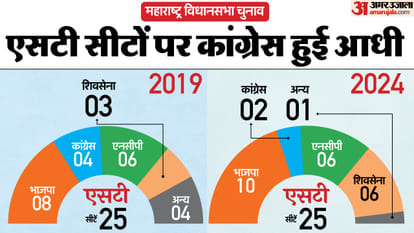 Assembly Election 2024 Results Maharashtra and Jharkhand Updates Reserved Seats