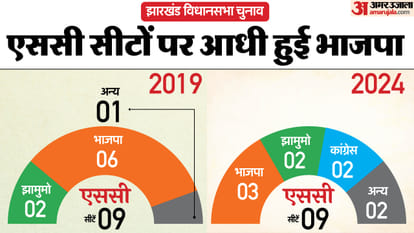 Assembly Election 2024 Results Maharashtra and Jharkhand Updates Reserved Seats