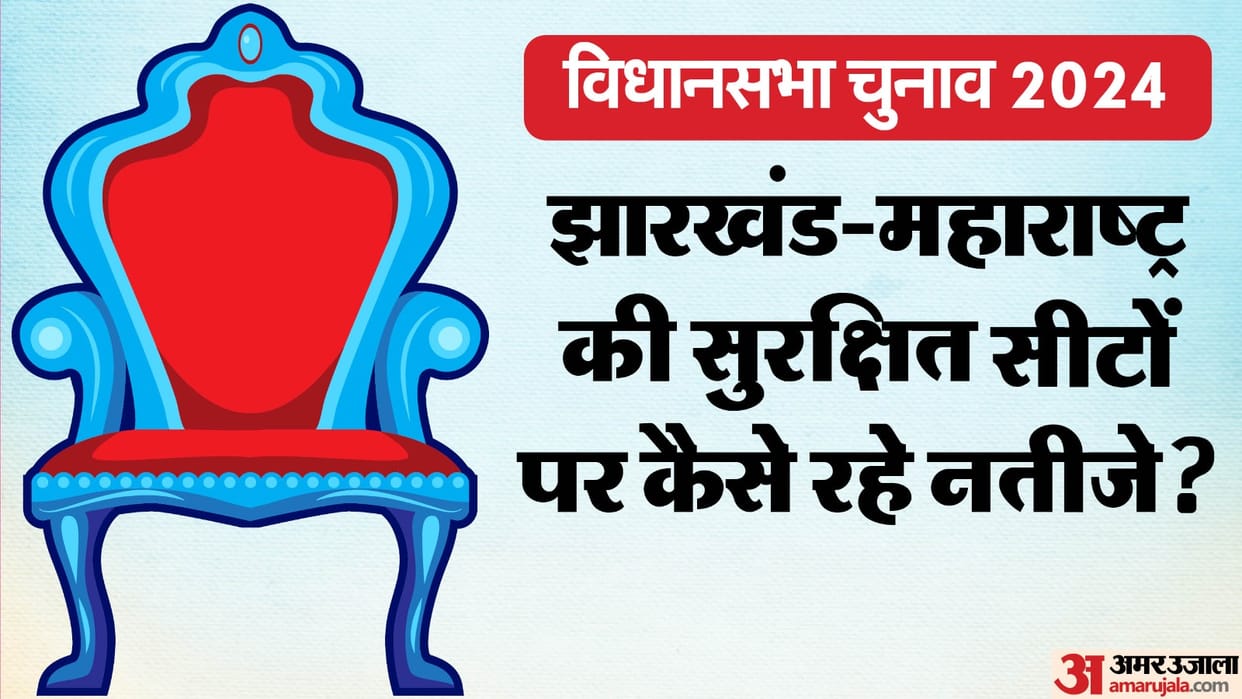 Assembly Election 2024 Results Maharashtra and Jharkhand Updates Reserved Seats