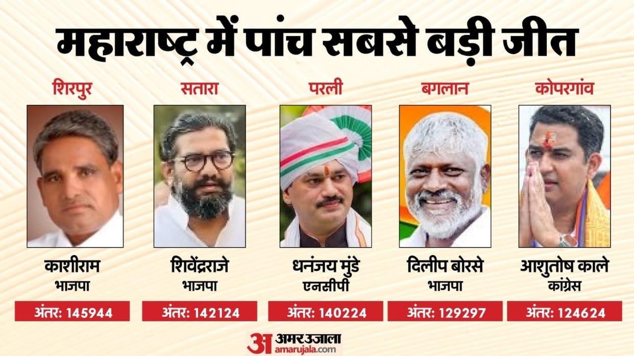 Maharashtra 15 candidates won by a margin of more than 1 lakh votes, see the five biggest and lowest margins