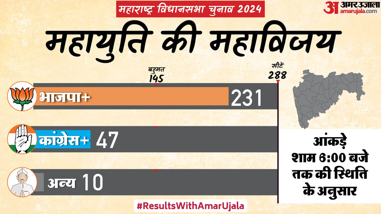 Maharashtra Election Result 2024 Live Vote Counting Today Vidhan Sabha Chunav Bjp NCP UBT Win Lose Seats